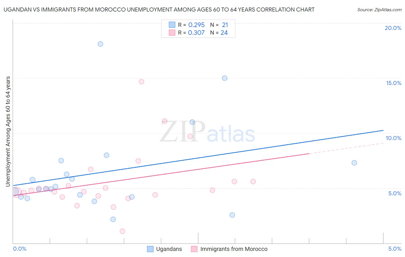 Ugandan vs Immigrants from Morocco Unemployment Among Ages 60 to 64 years