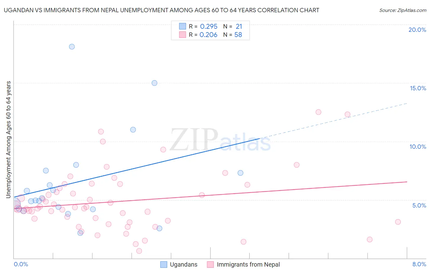 Ugandan vs Immigrants from Nepal Unemployment Among Ages 60 to 64 years