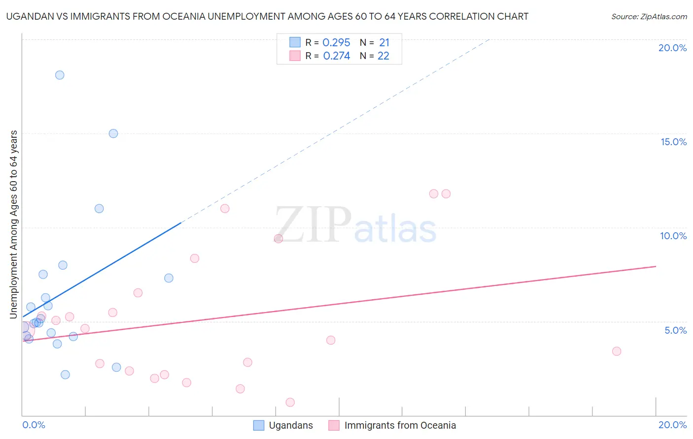 Ugandan vs Immigrants from Oceania Unemployment Among Ages 60 to 64 years