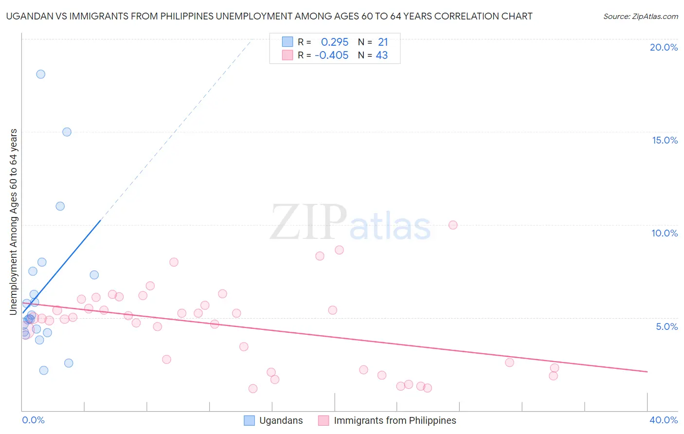Ugandan vs Immigrants from Philippines Unemployment Among Ages 60 to 64 years