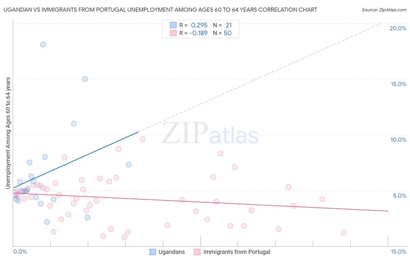Ugandan vs Immigrants from Portugal Unemployment Among Ages 60 to 64 years