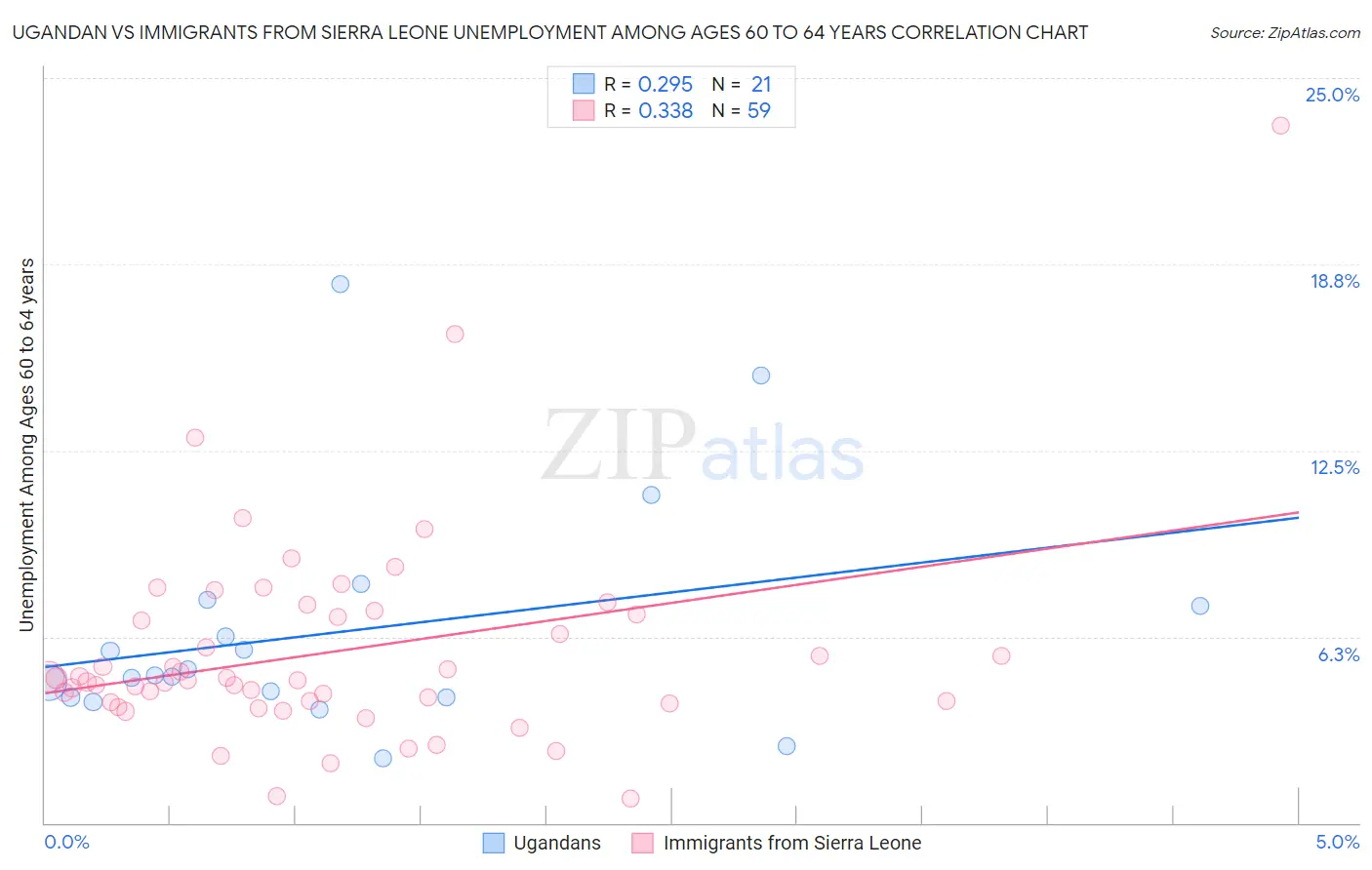 Ugandan vs Immigrants from Sierra Leone Unemployment Among Ages 60 to 64 years