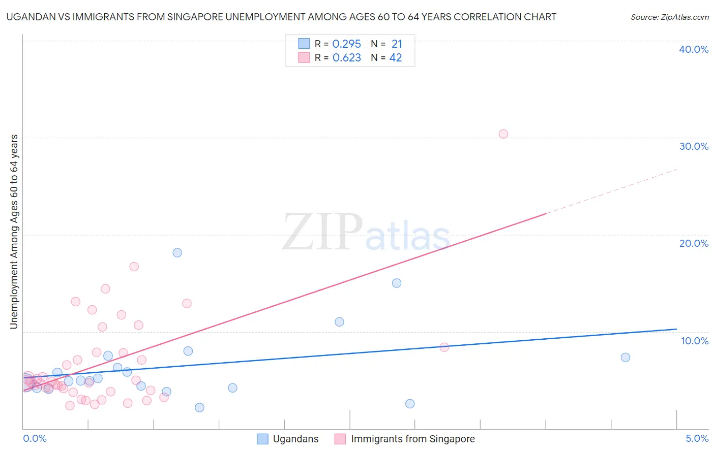 Ugandan vs Immigrants from Singapore Unemployment Among Ages 60 to 64 years