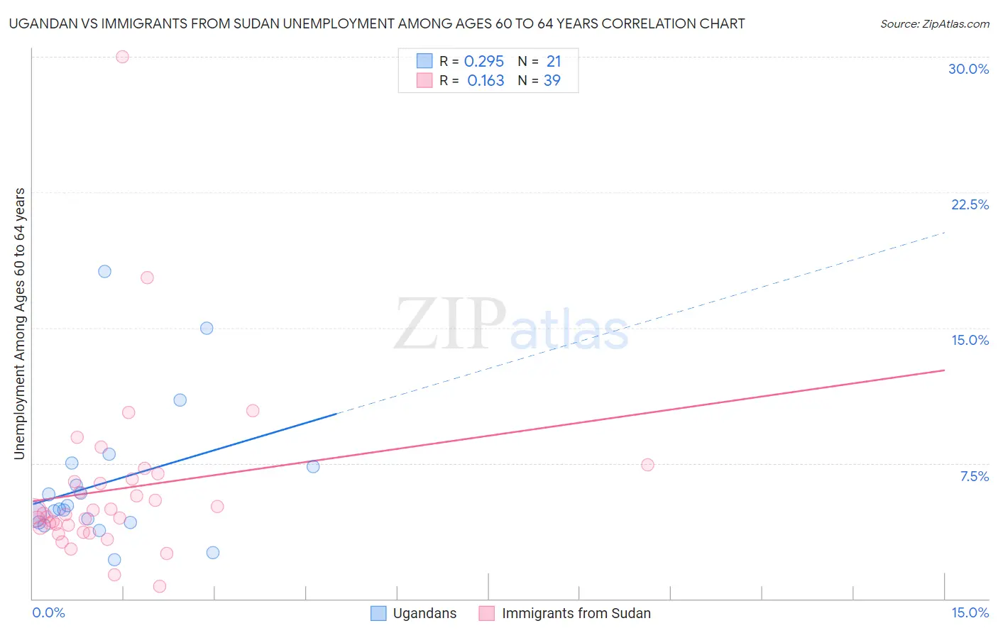 Ugandan vs Immigrants from Sudan Unemployment Among Ages 60 to 64 years