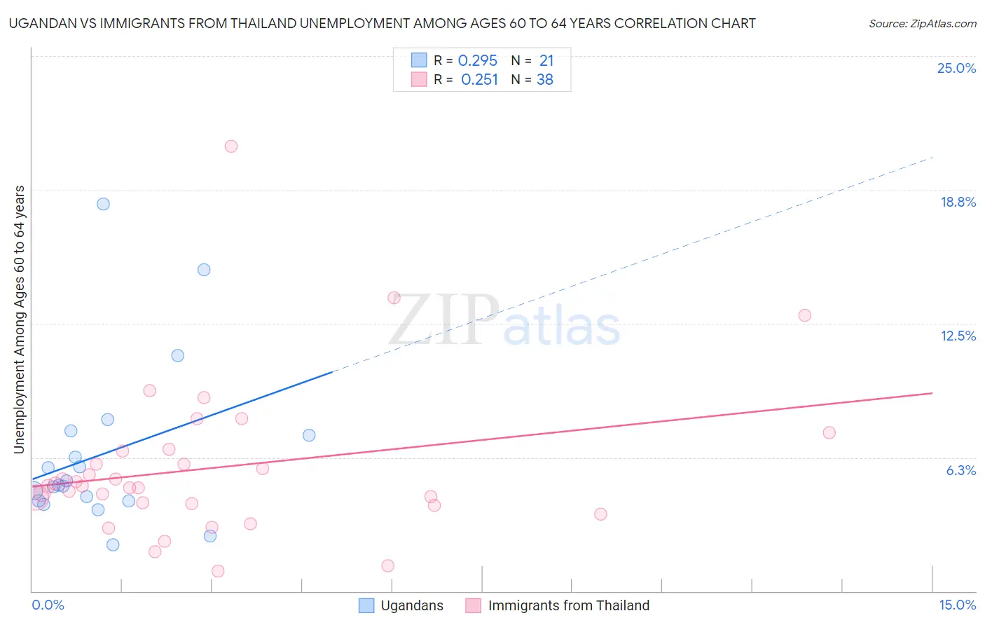Ugandan vs Immigrants from Thailand Unemployment Among Ages 60 to 64 years