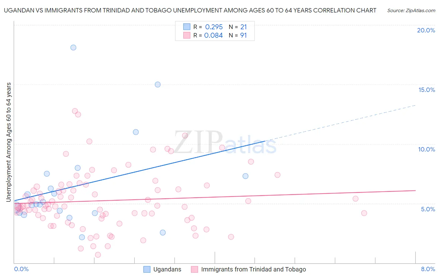 Ugandan vs Immigrants from Trinidad and Tobago Unemployment Among Ages 60 to 64 years
