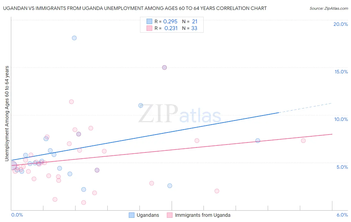 Ugandan vs Immigrants from Uganda Unemployment Among Ages 60 to 64 years