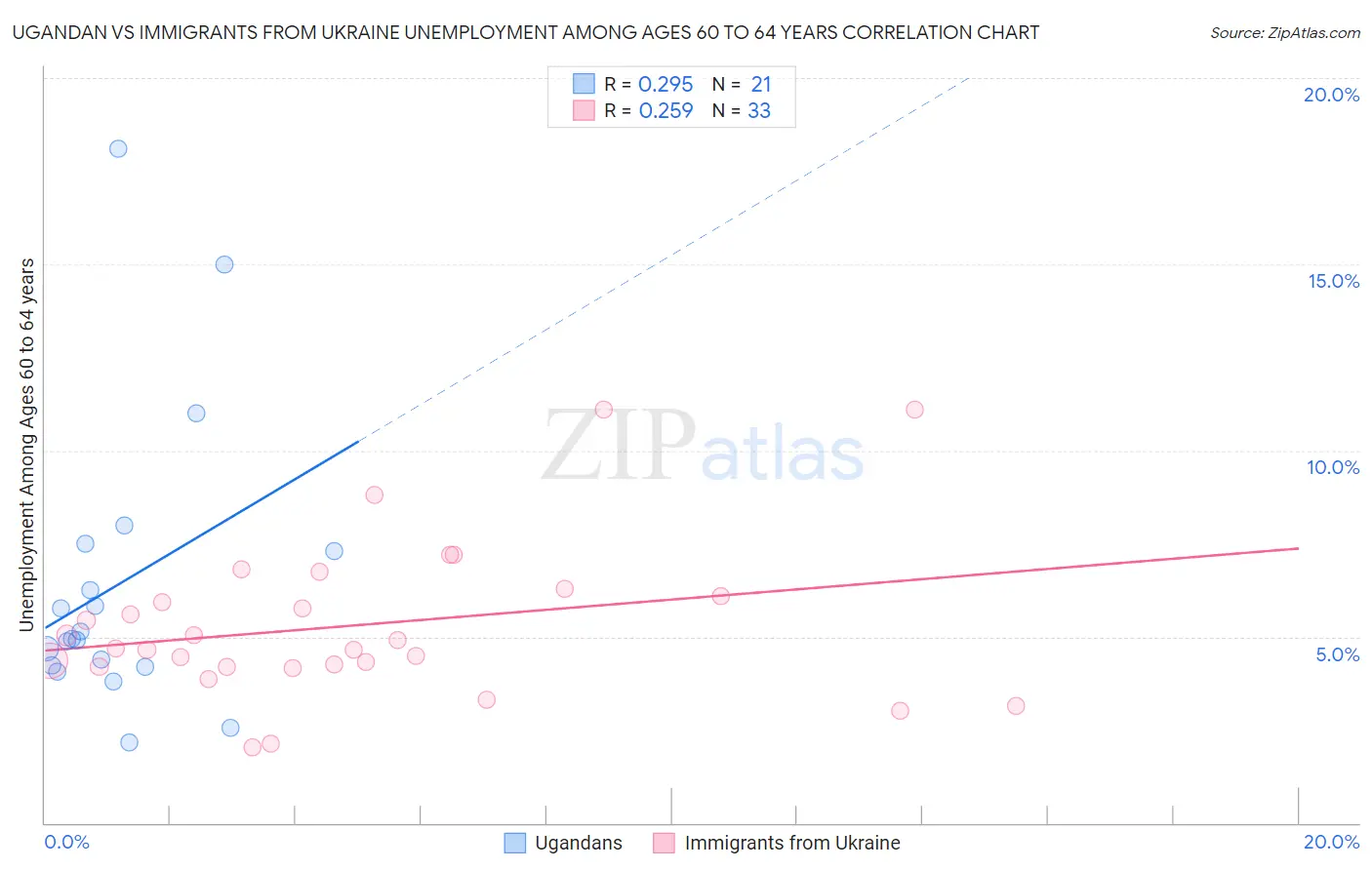 Ugandan vs Immigrants from Ukraine Unemployment Among Ages 60 to 64 years