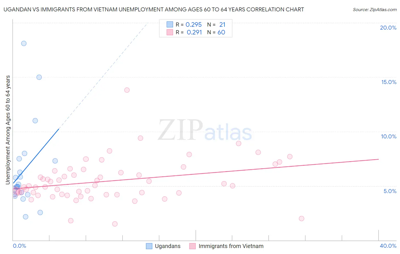 Ugandan vs Immigrants from Vietnam Unemployment Among Ages 60 to 64 years