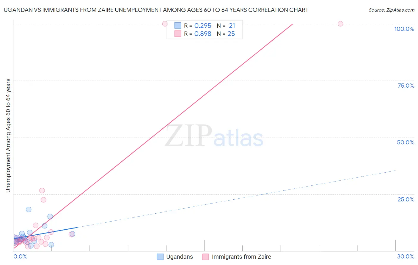 Ugandan vs Immigrants from Zaire Unemployment Among Ages 60 to 64 years