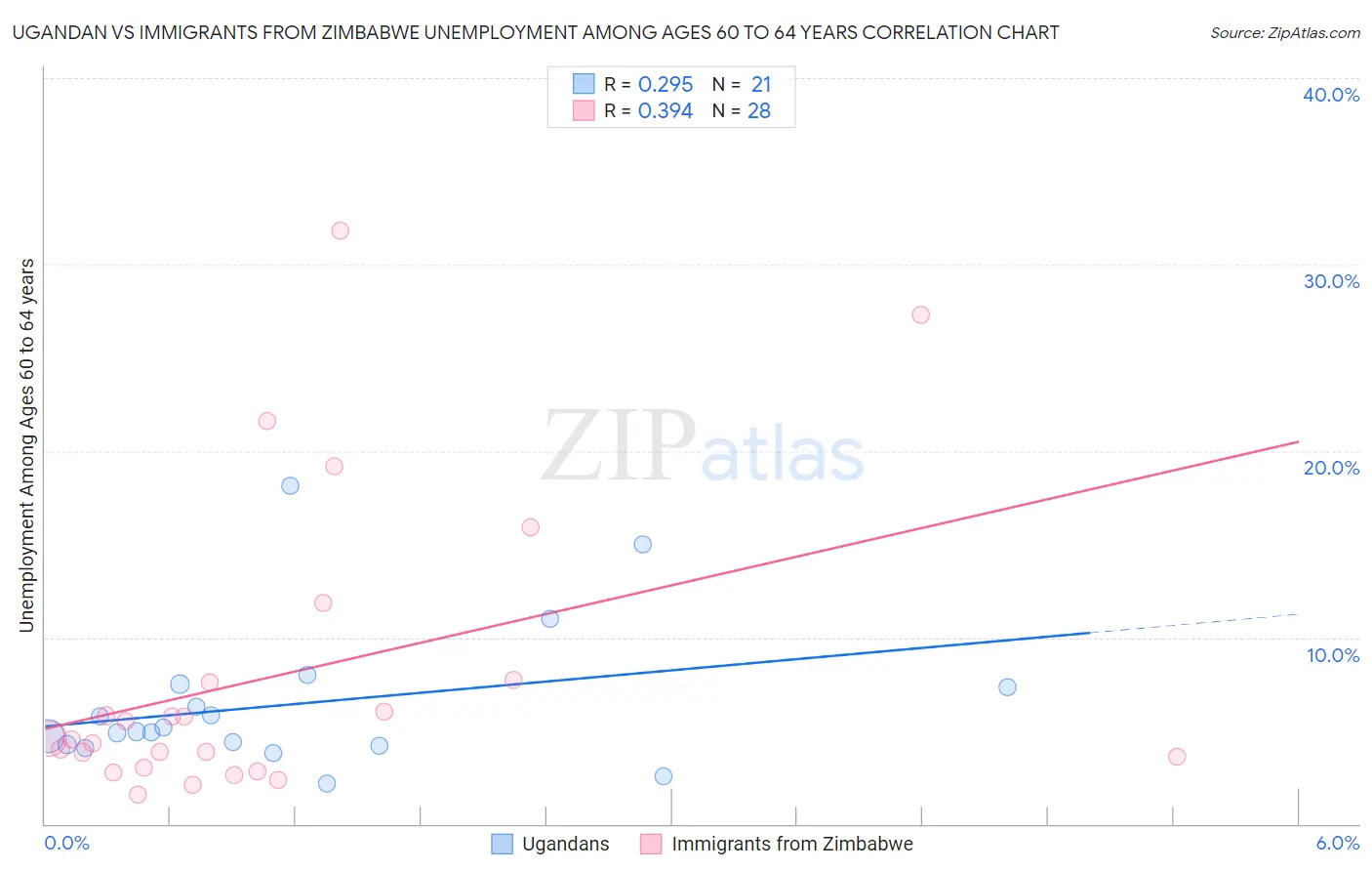 Ugandan vs Immigrants from Zimbabwe Unemployment Among Ages 60 to 64 years