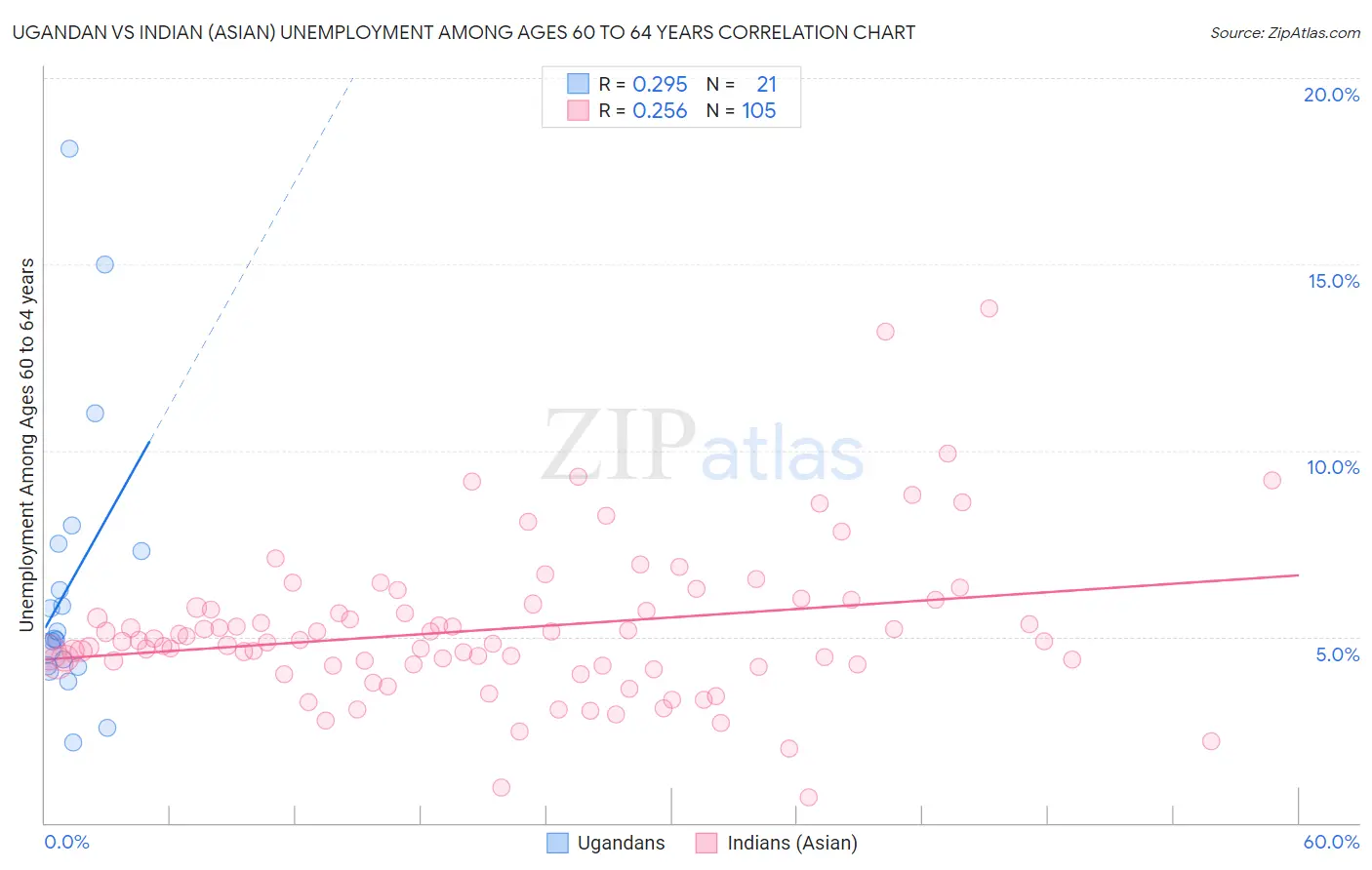 Ugandan vs Indian (Asian) Unemployment Among Ages 60 to 64 years