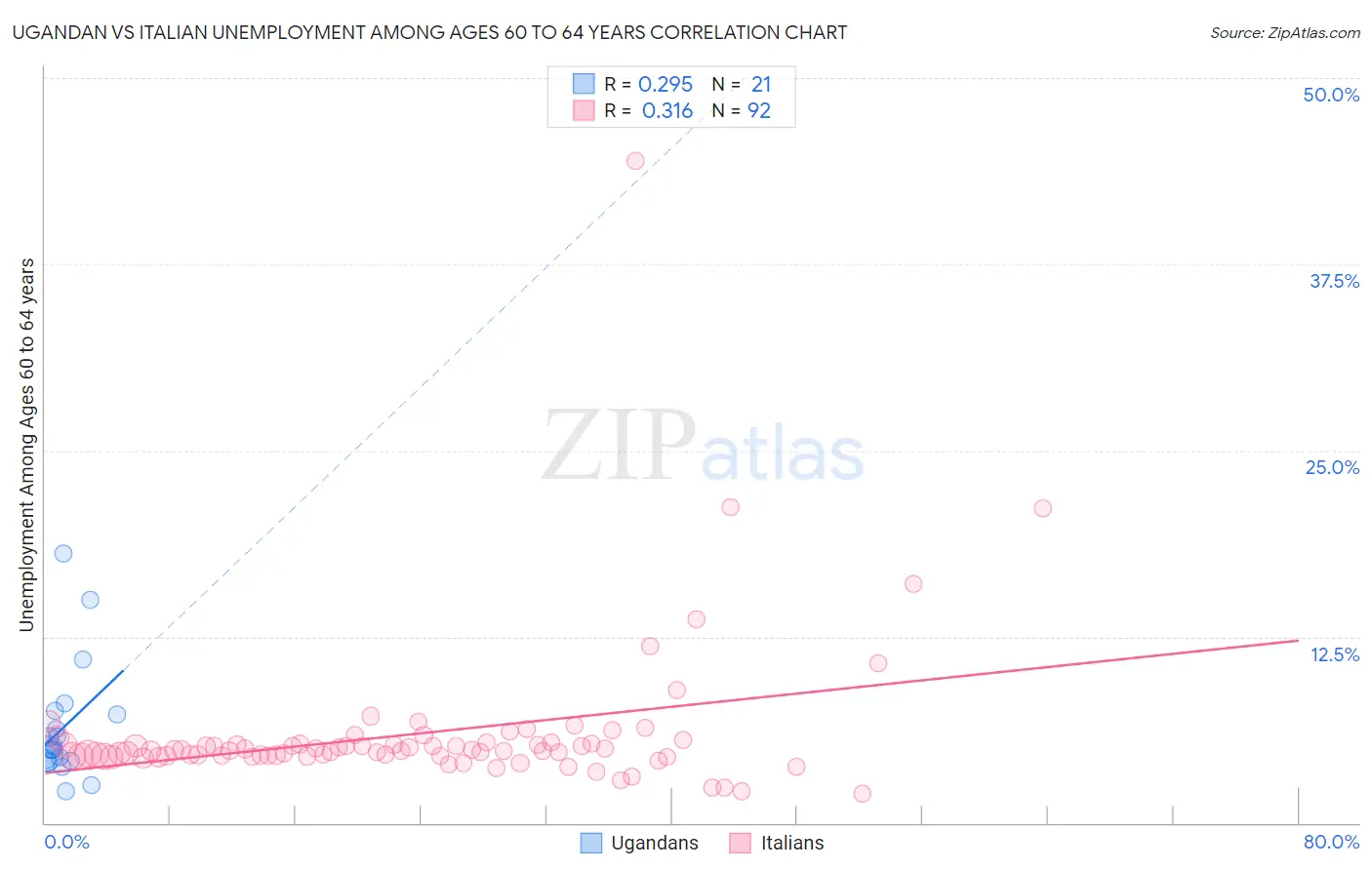 Ugandan vs Italian Unemployment Among Ages 60 to 64 years