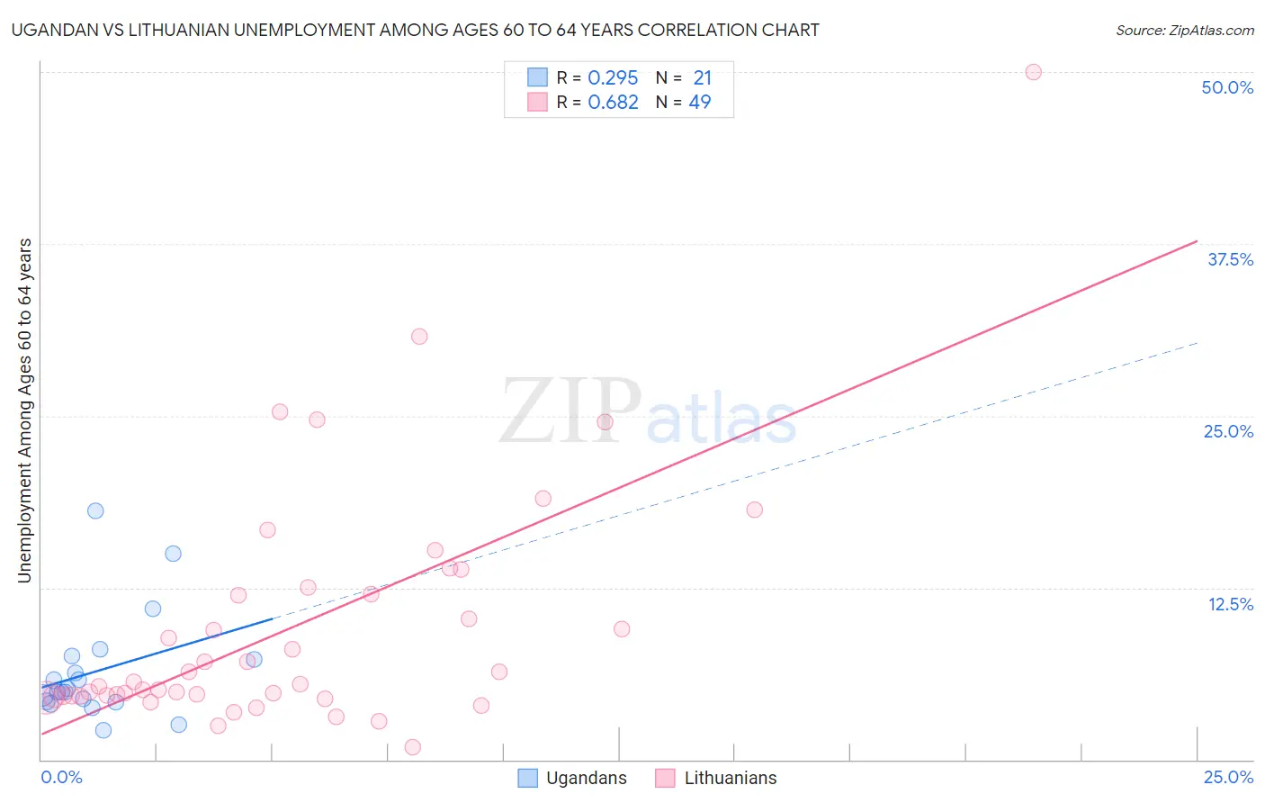 Ugandan vs Lithuanian Unemployment Among Ages 60 to 64 years