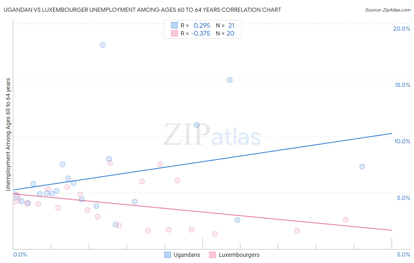 Ugandan vs Luxembourger Unemployment Among Ages 60 to 64 years