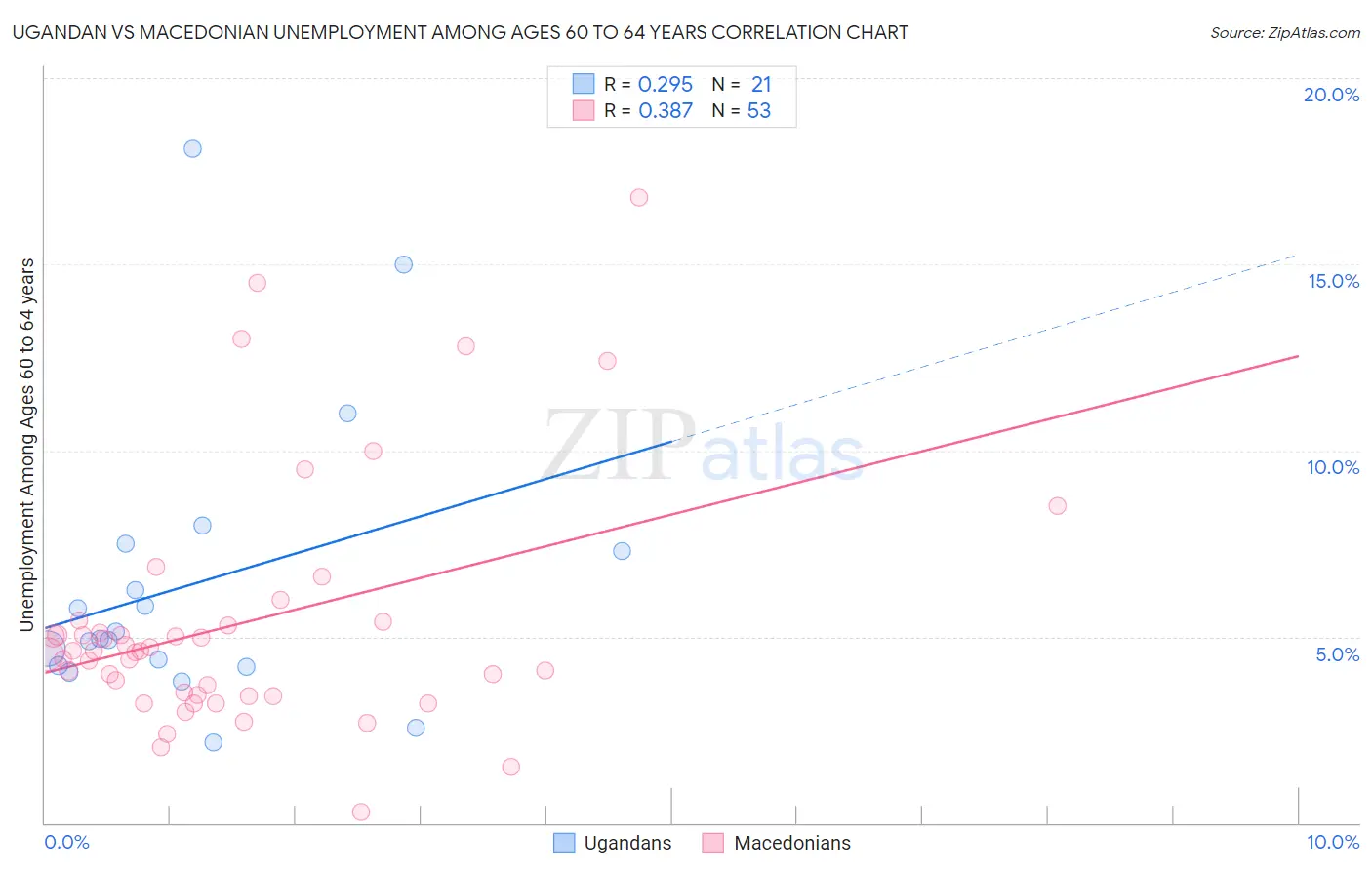 Ugandan vs Macedonian Unemployment Among Ages 60 to 64 years