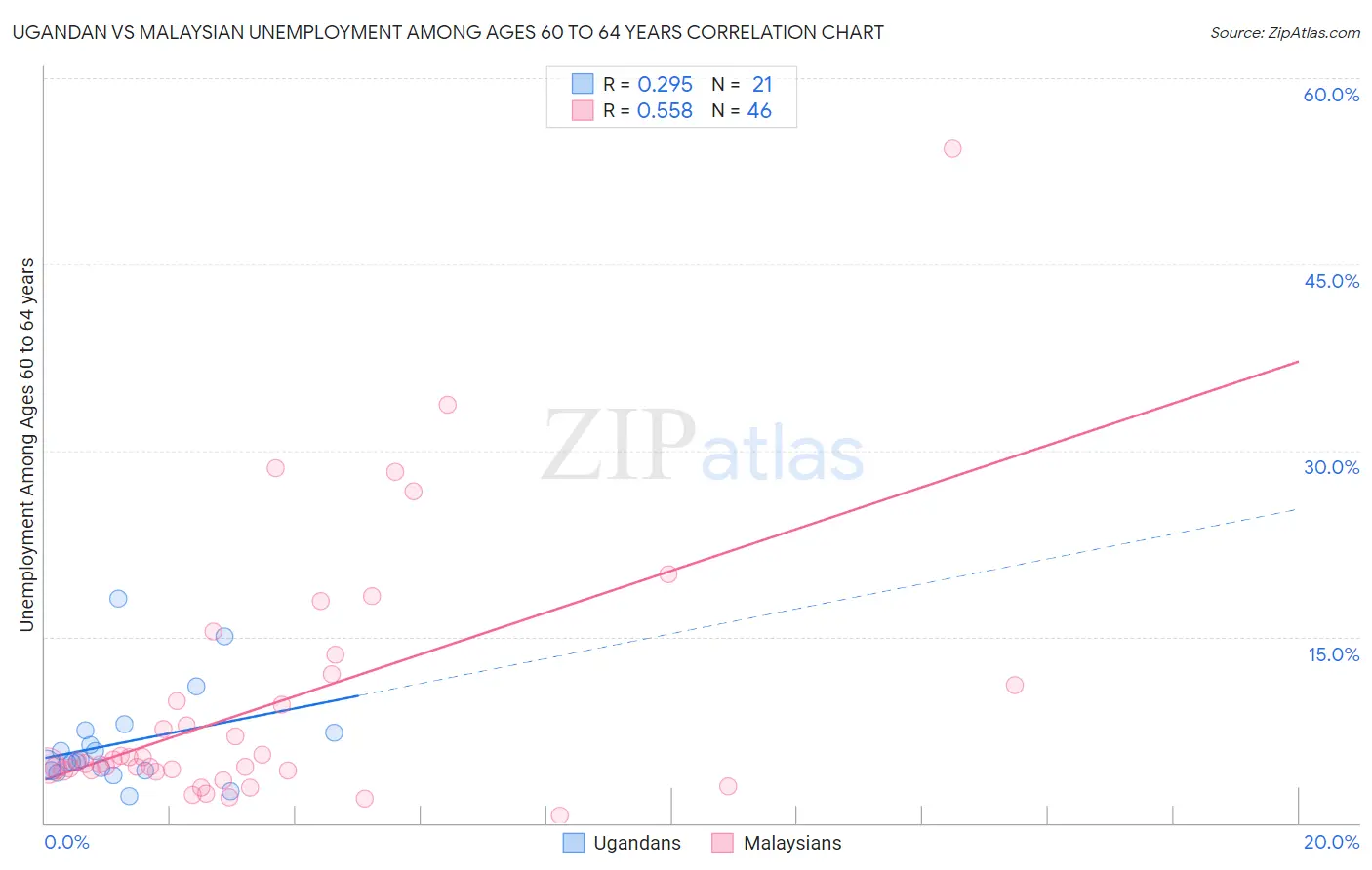 Ugandan vs Malaysian Unemployment Among Ages 60 to 64 years