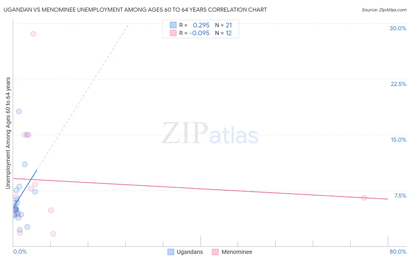 Ugandan vs Menominee Unemployment Among Ages 60 to 64 years