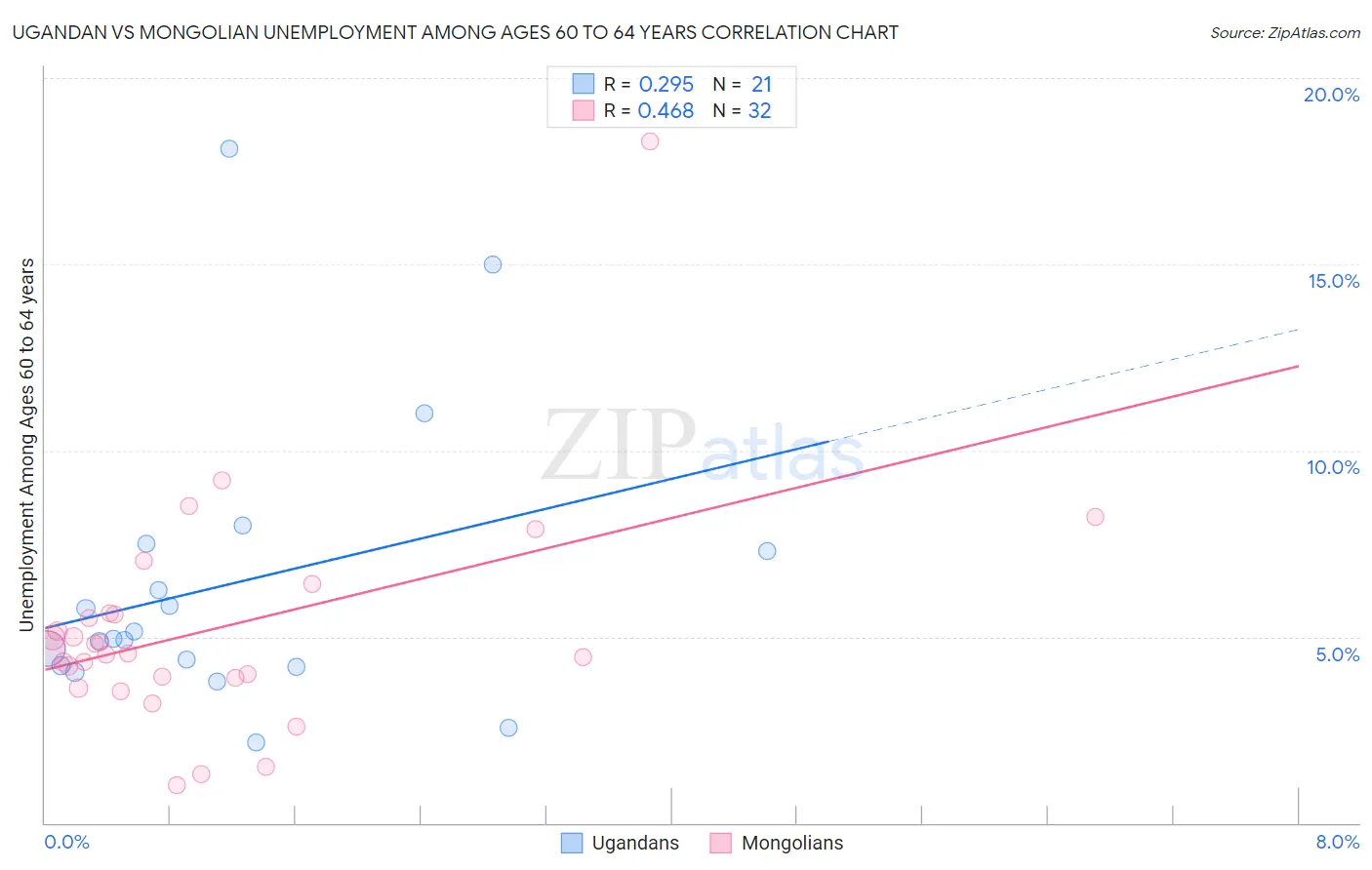 Ugandan vs Mongolian Unemployment Among Ages 60 to 64 years