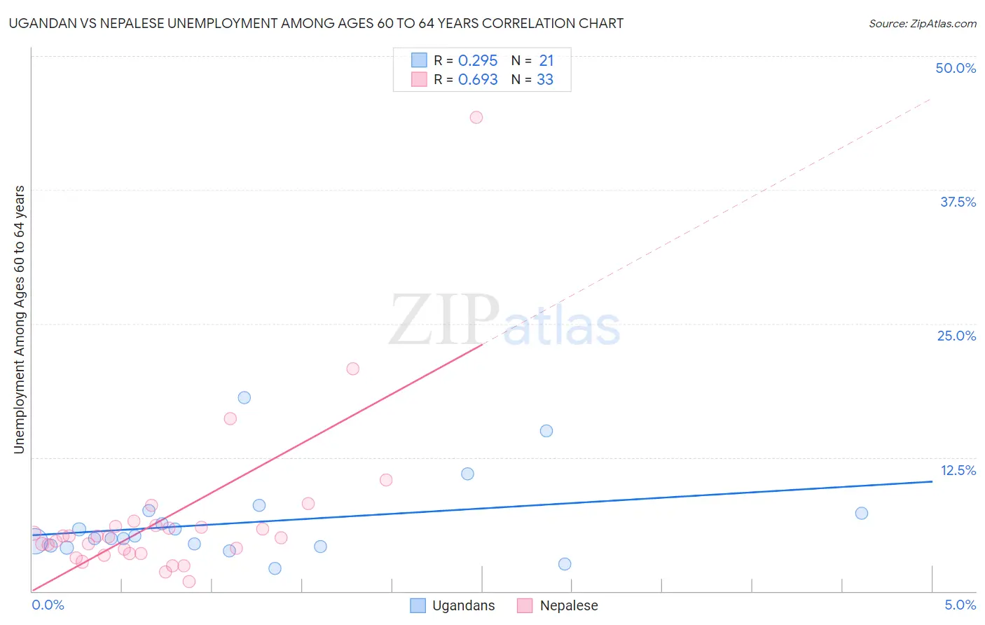 Ugandan vs Nepalese Unemployment Among Ages 60 to 64 years