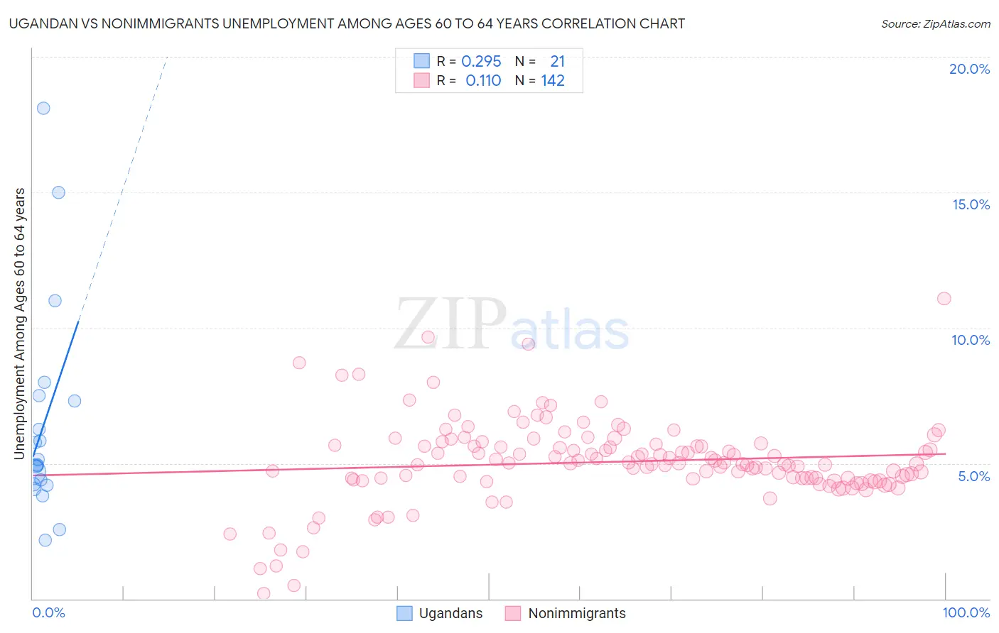 Ugandan vs Nonimmigrants Unemployment Among Ages 60 to 64 years