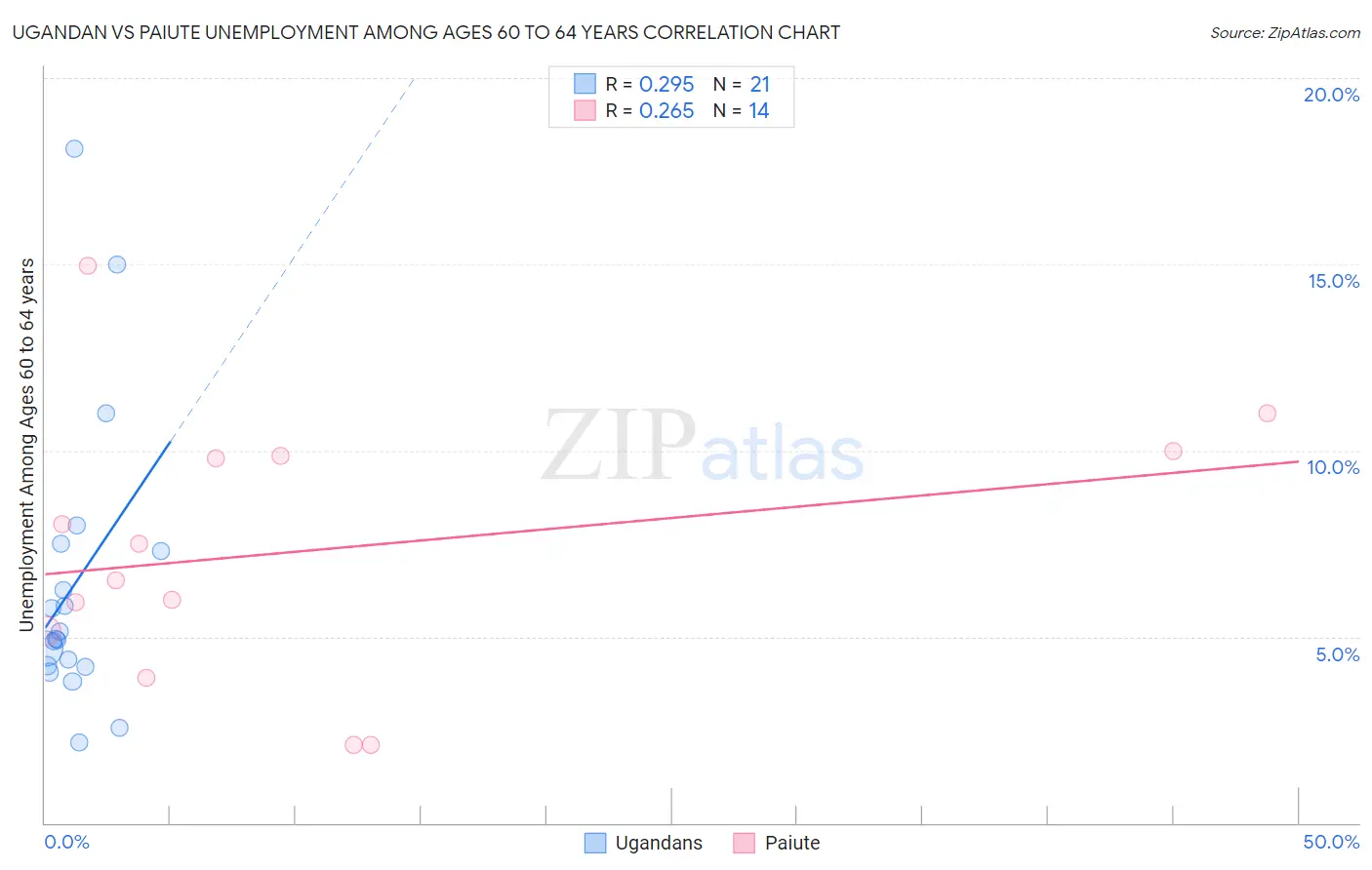Ugandan vs Paiute Unemployment Among Ages 60 to 64 years