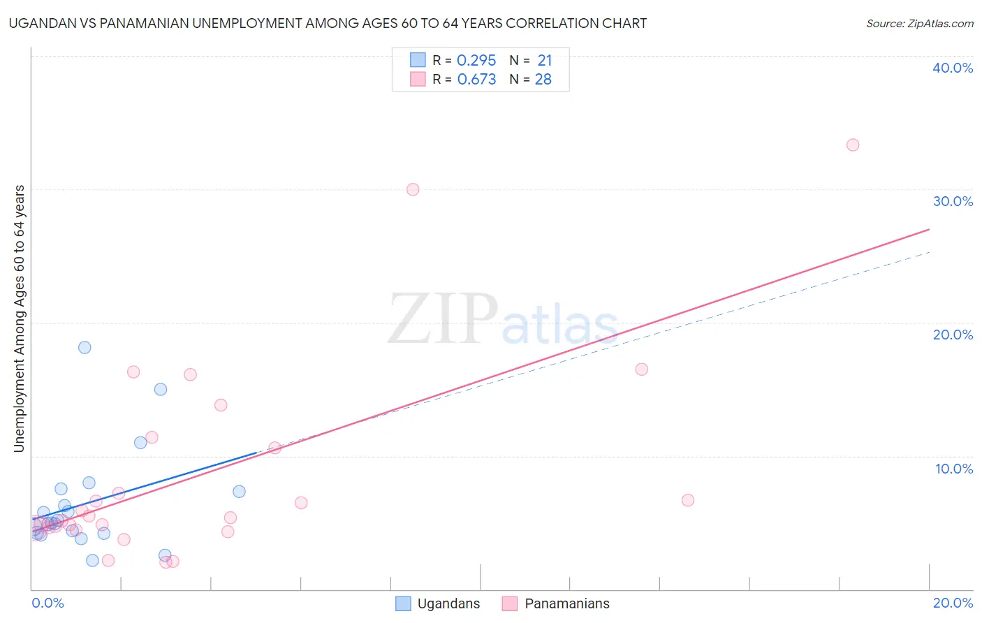 Ugandan vs Panamanian Unemployment Among Ages 60 to 64 years