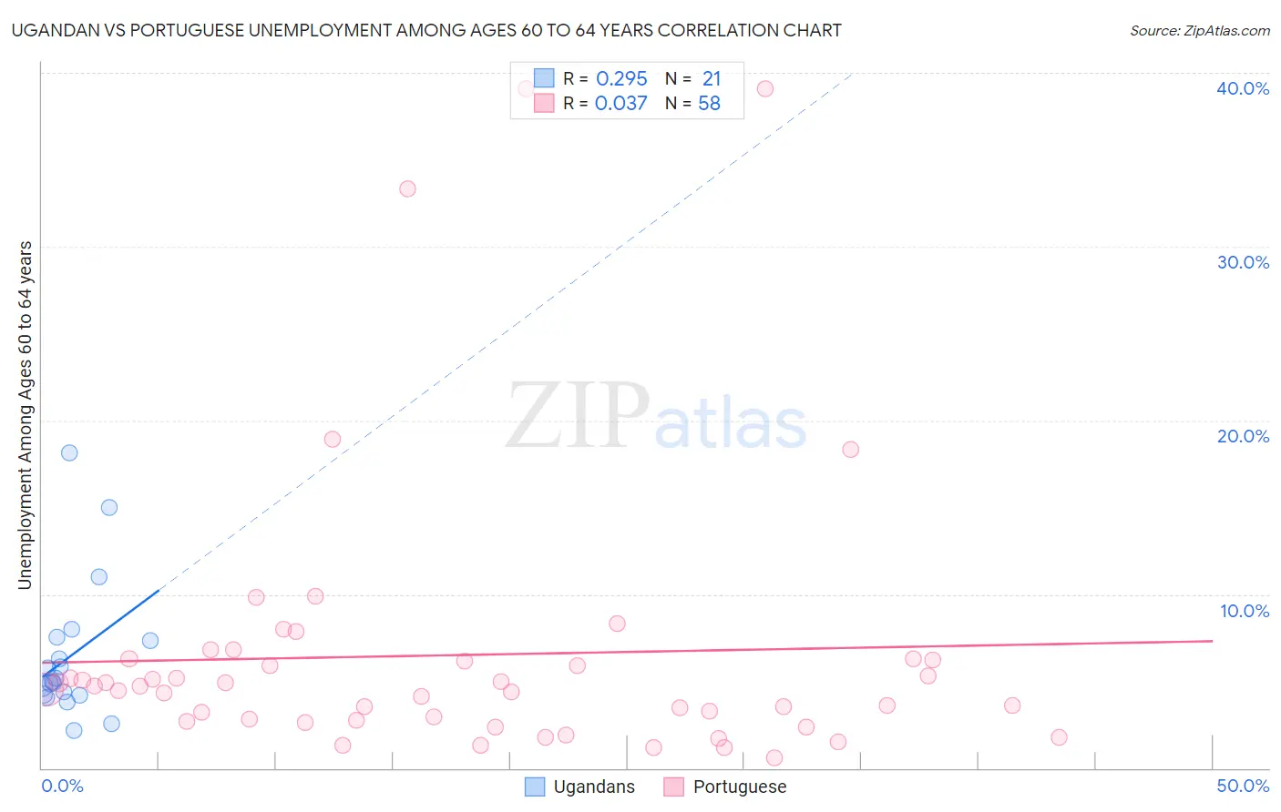 Ugandan vs Portuguese Unemployment Among Ages 60 to 64 years