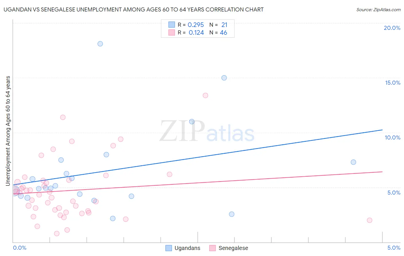 Ugandan vs Senegalese Unemployment Among Ages 60 to 64 years