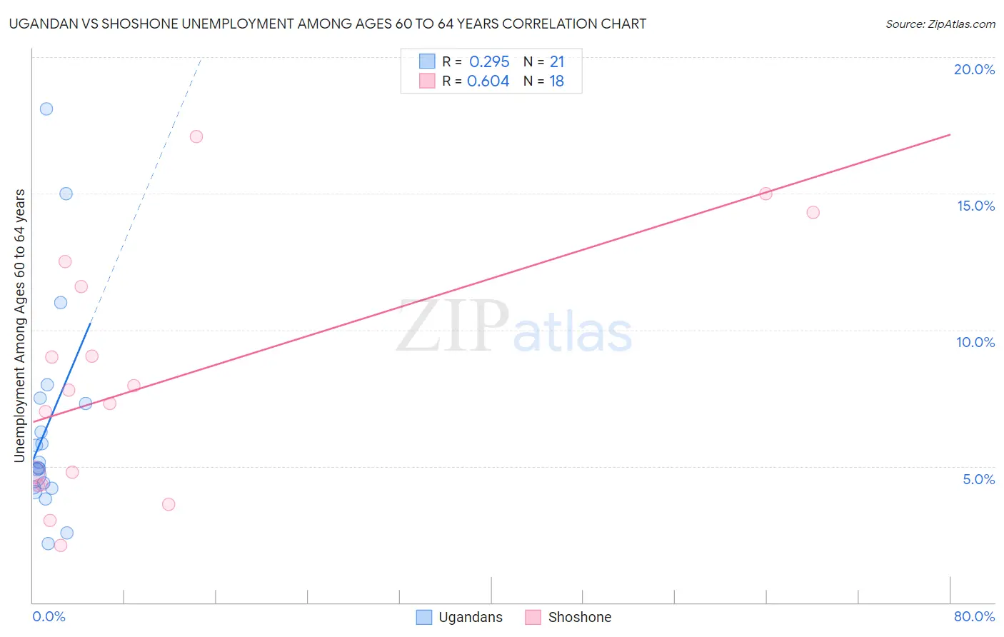 Ugandan vs Shoshone Unemployment Among Ages 60 to 64 years