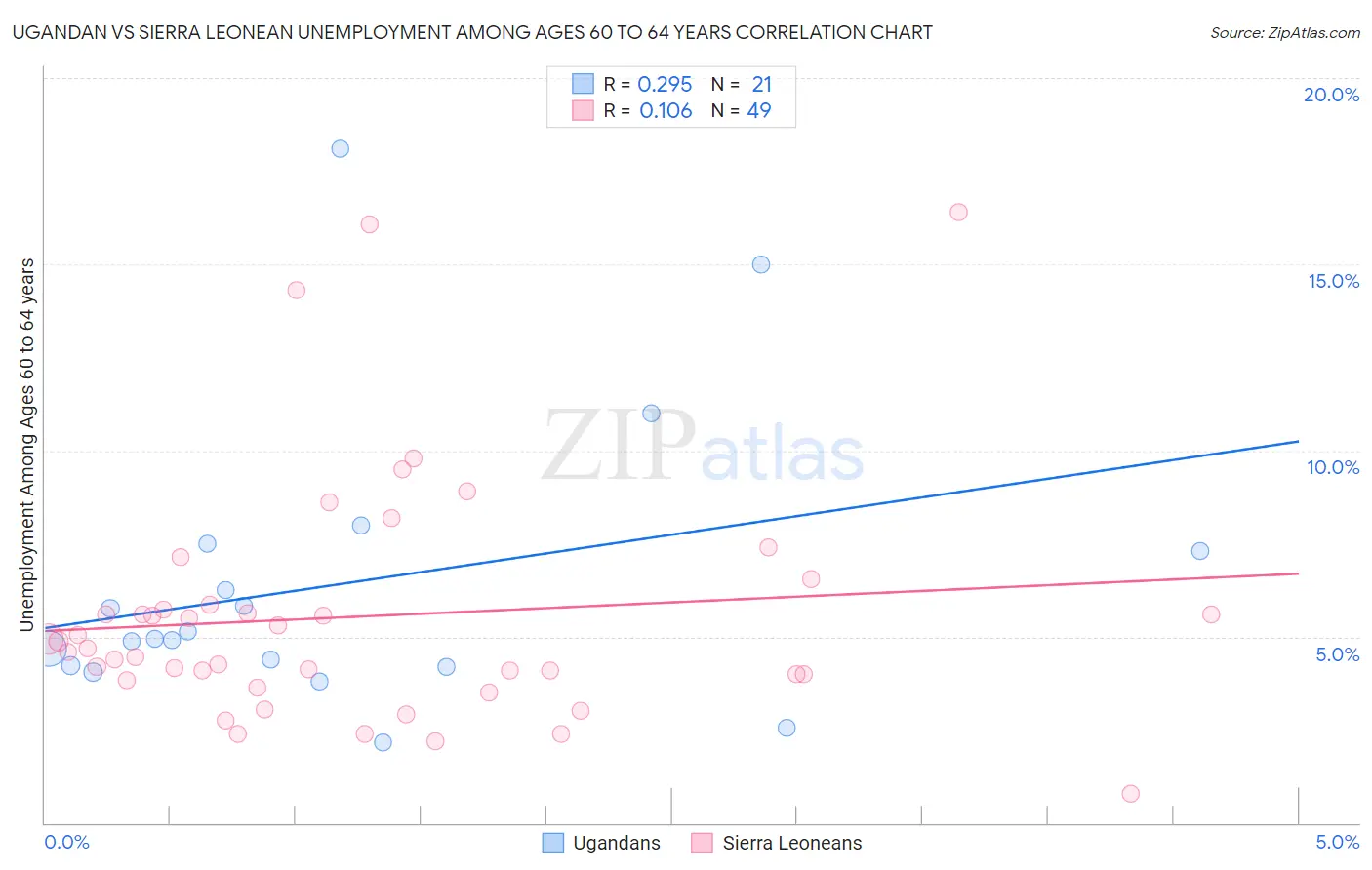 Ugandan vs Sierra Leonean Unemployment Among Ages 60 to 64 years