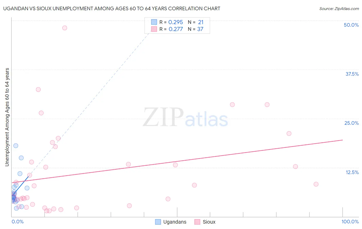 Ugandan vs Sioux Unemployment Among Ages 60 to 64 years