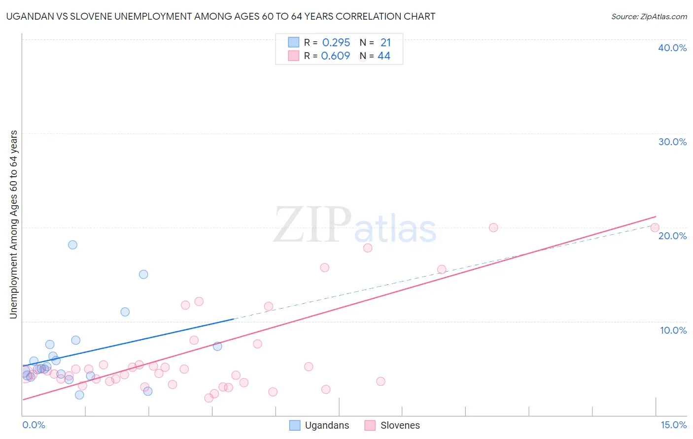 Ugandan vs Slovene Unemployment Among Ages 60 to 64 years