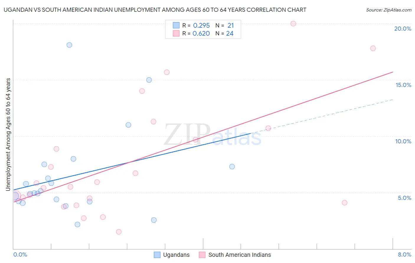 Ugandan vs South American Indian Unemployment Among Ages 60 to 64 years
