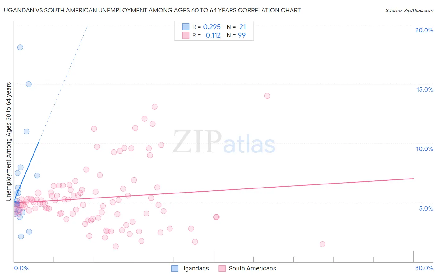 Ugandan vs South American Unemployment Among Ages 60 to 64 years