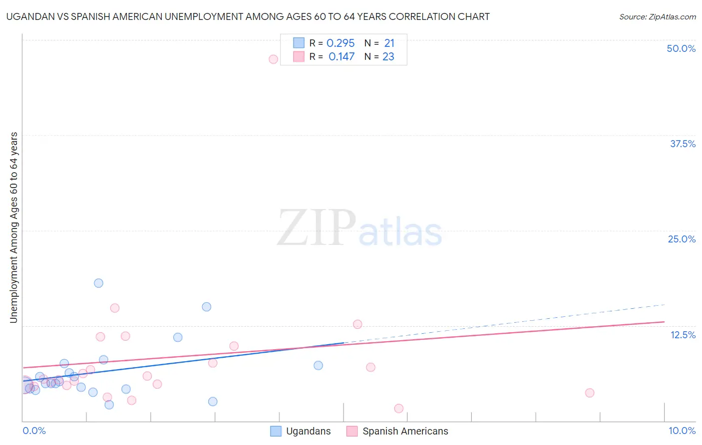 Ugandan vs Spanish American Unemployment Among Ages 60 to 64 years