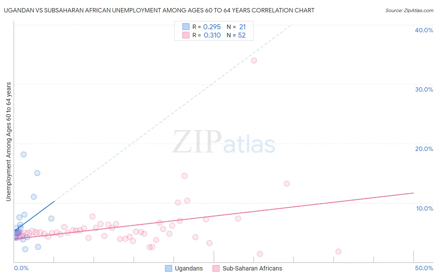 Ugandan vs Subsaharan African Unemployment Among Ages 60 to 64 years