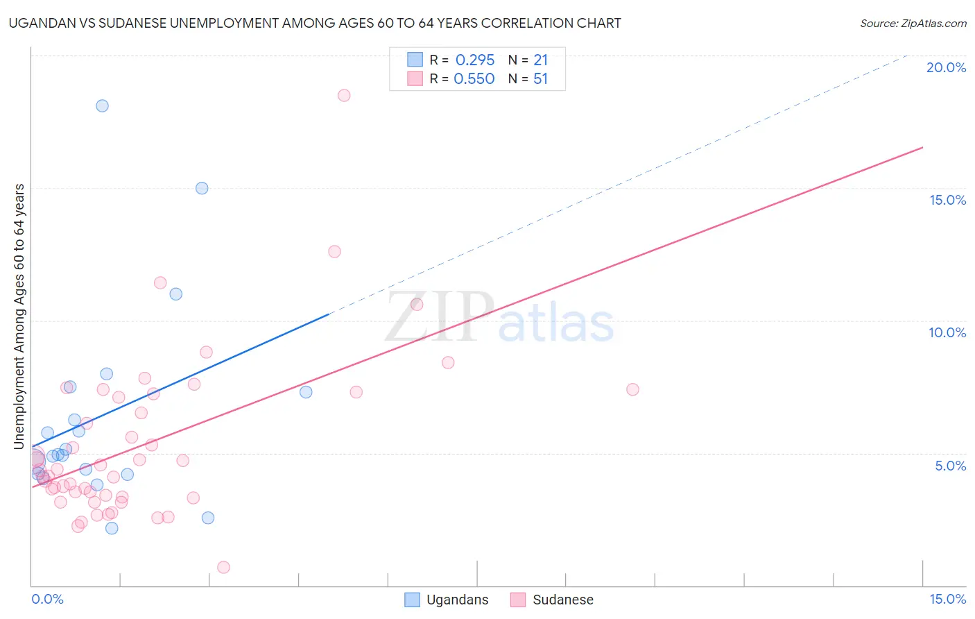 Ugandan vs Sudanese Unemployment Among Ages 60 to 64 years