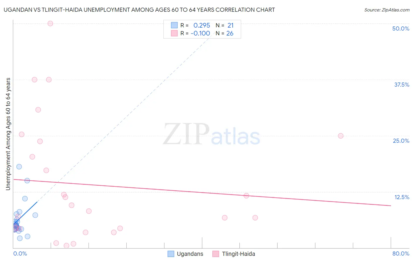 Ugandan vs Tlingit-Haida Unemployment Among Ages 60 to 64 years
