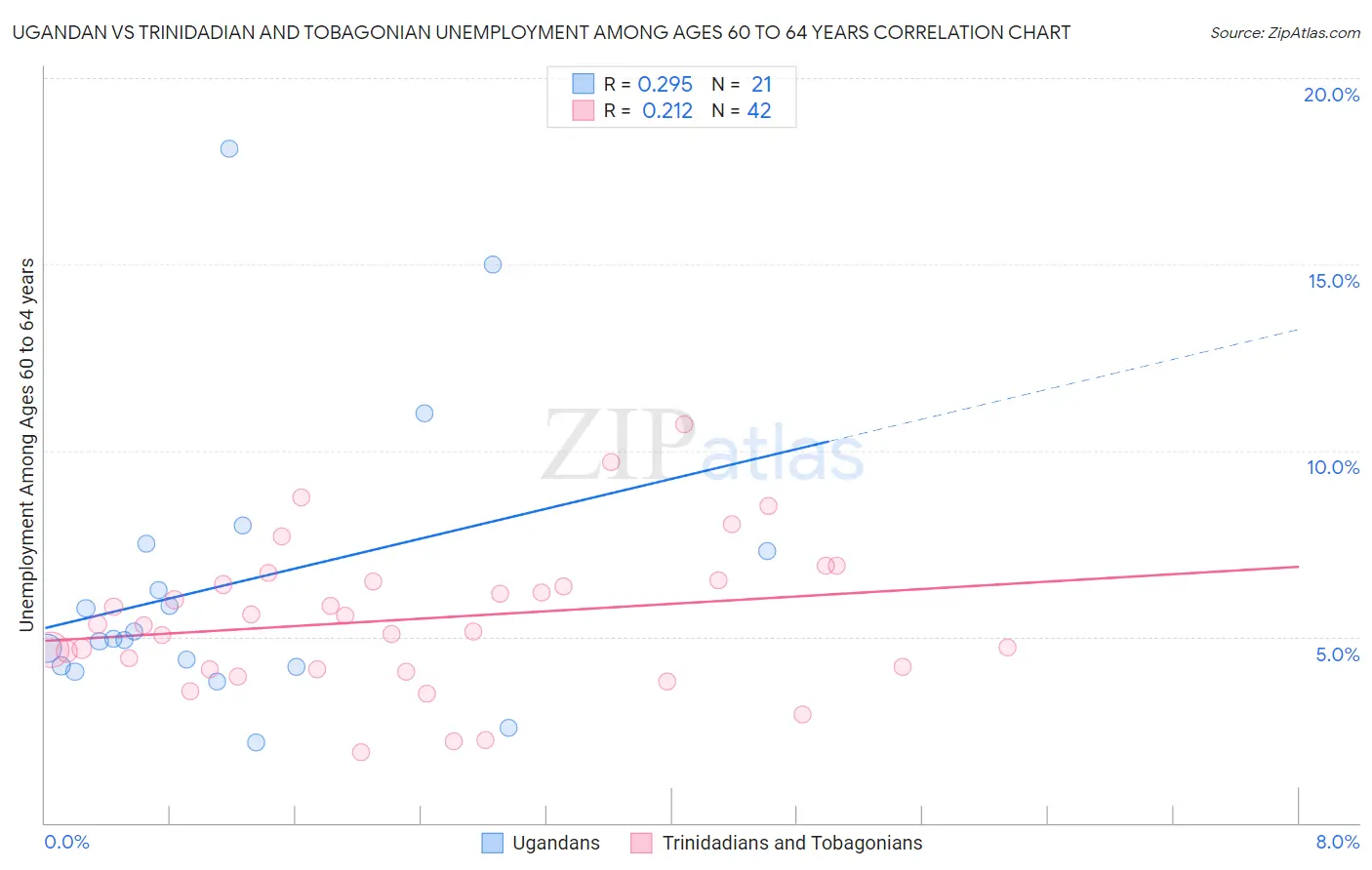 Ugandan vs Trinidadian and Tobagonian Unemployment Among Ages 60 to 64 years