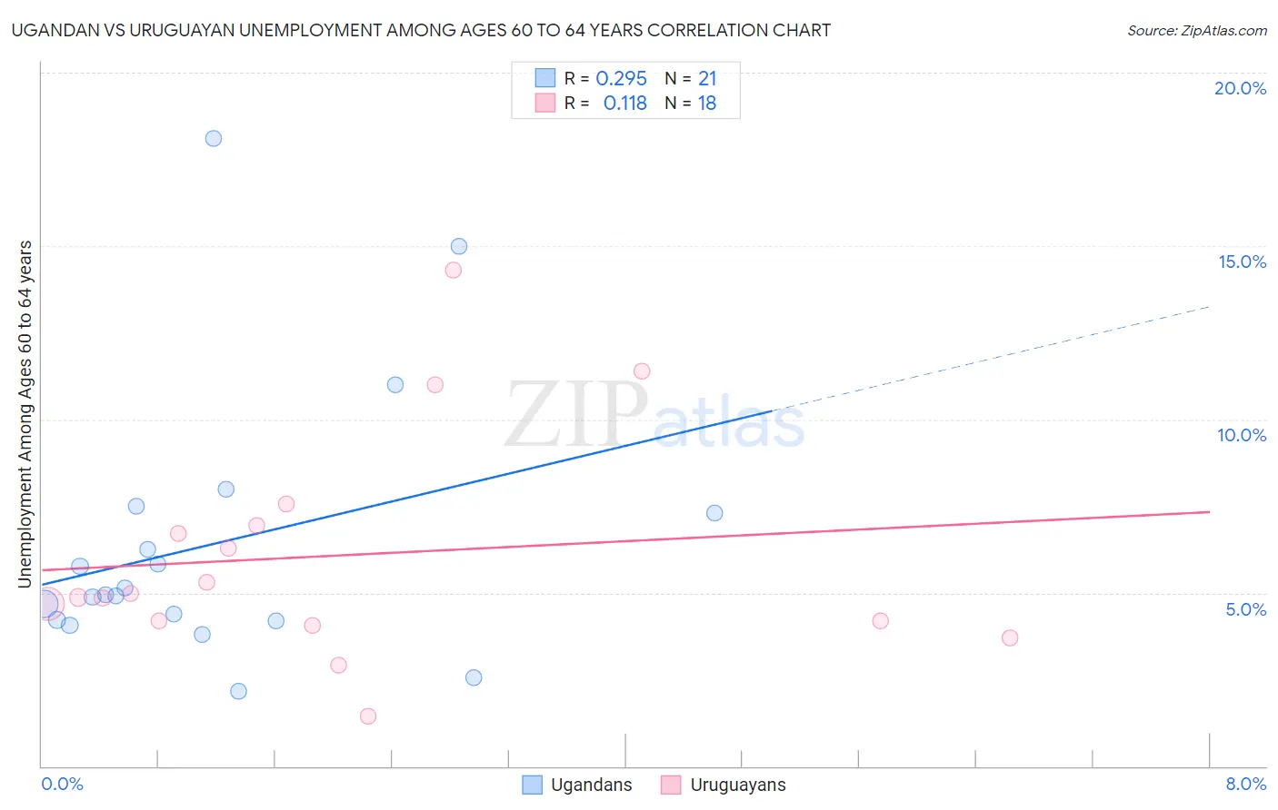 Ugandan vs Uruguayan Unemployment Among Ages 60 to 64 years