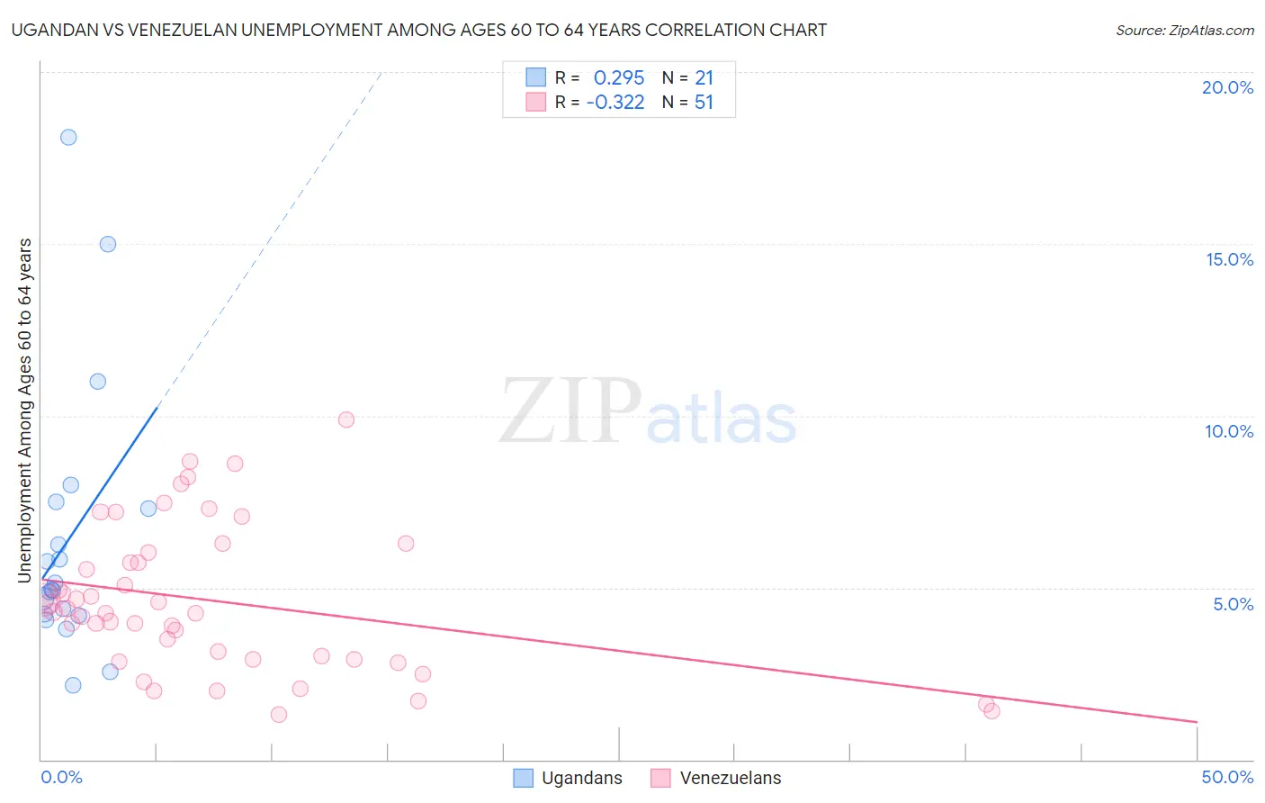Ugandan vs Venezuelan Unemployment Among Ages 60 to 64 years