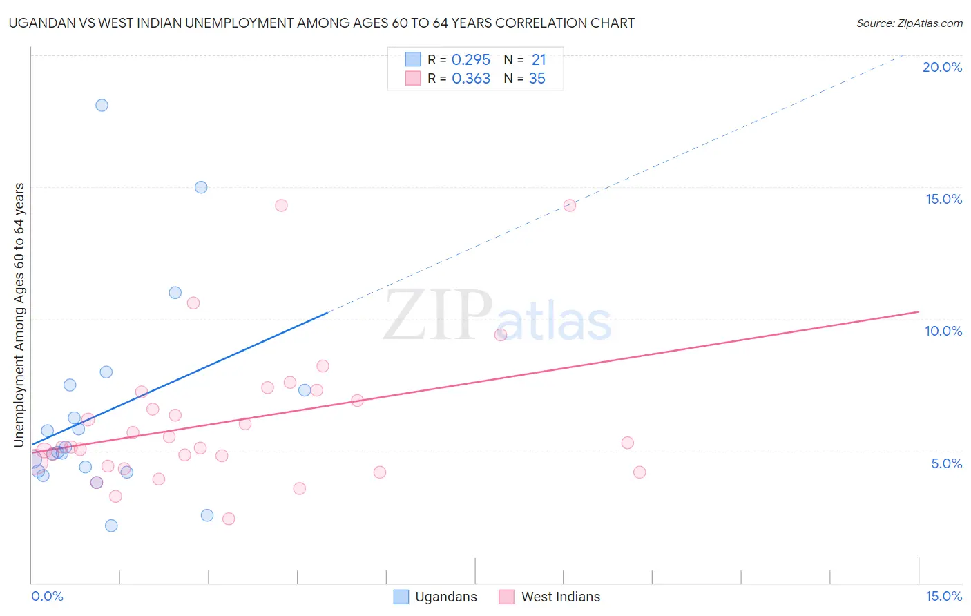 Ugandan vs West Indian Unemployment Among Ages 60 to 64 years