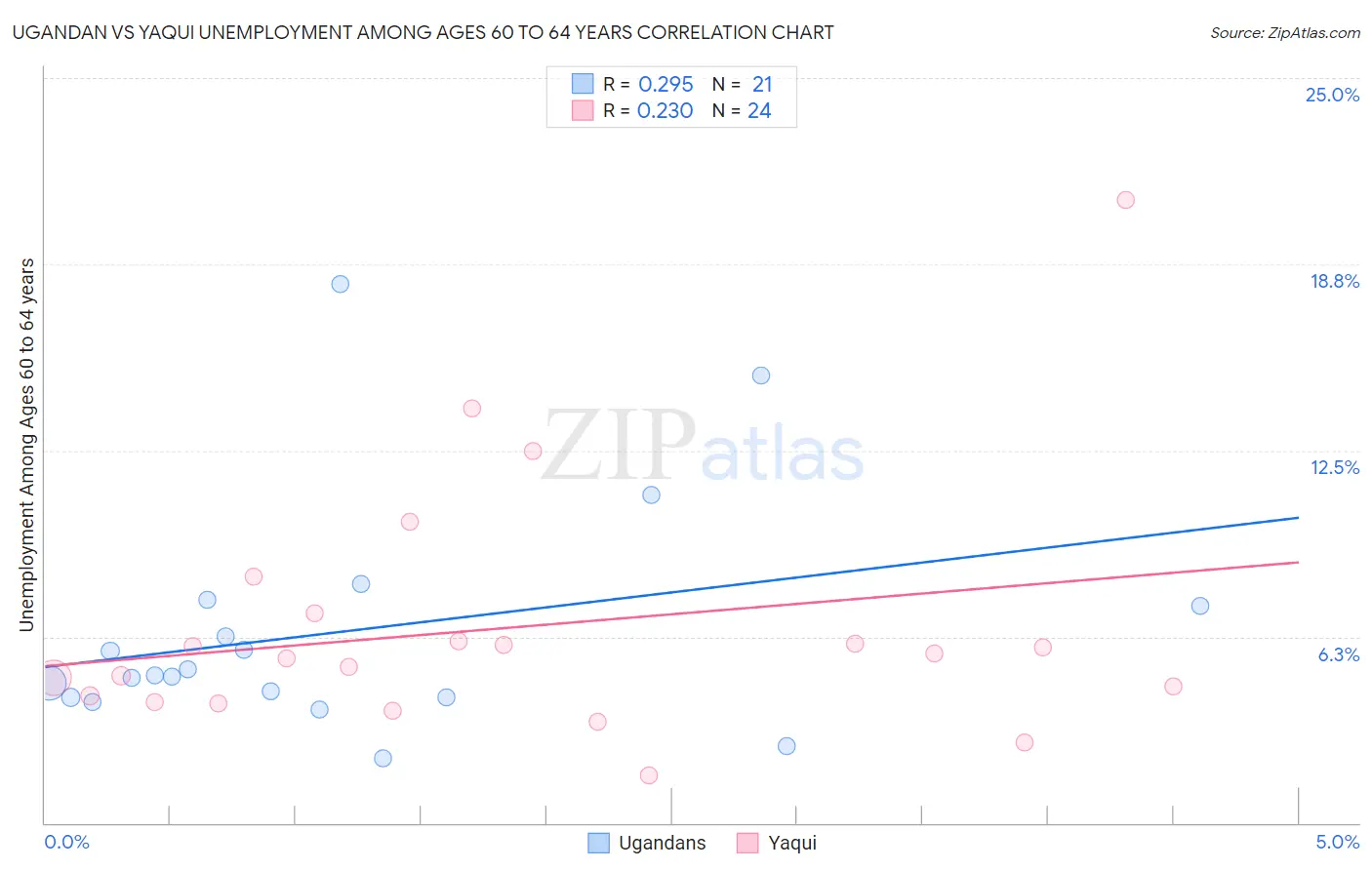 Ugandan vs Yaqui Unemployment Among Ages 60 to 64 years