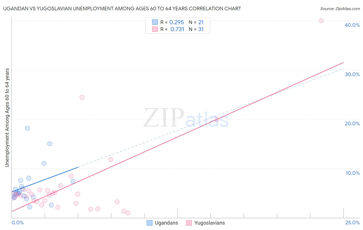 Ugandan vs Yugoslavian Unemployment Among Ages 60 to 64 years