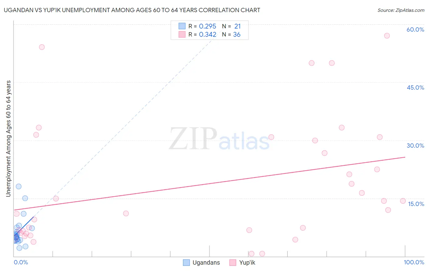 Ugandan vs Yup'ik Unemployment Among Ages 60 to 64 years