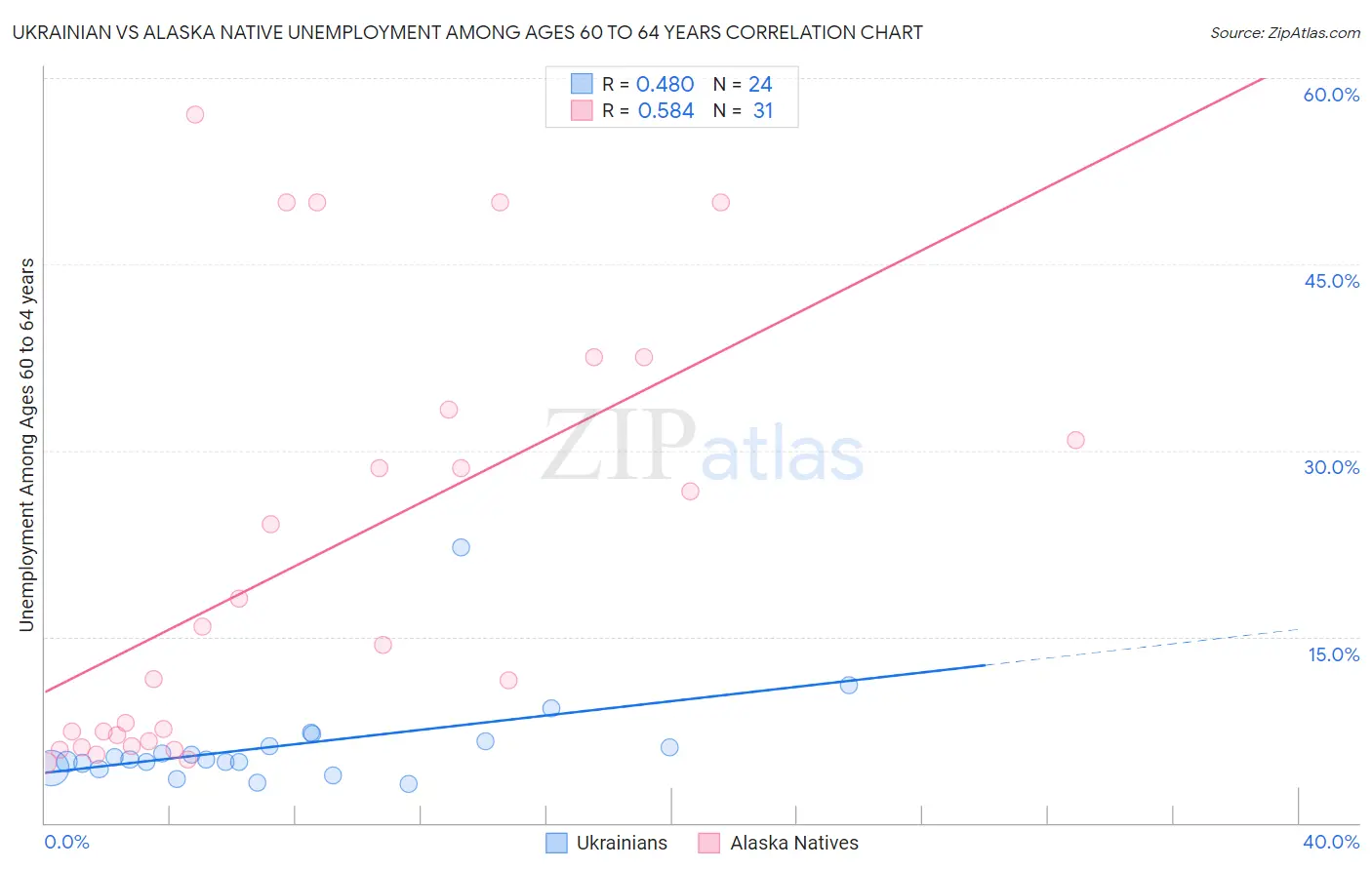 Ukrainian vs Alaska Native Unemployment Among Ages 60 to 64 years