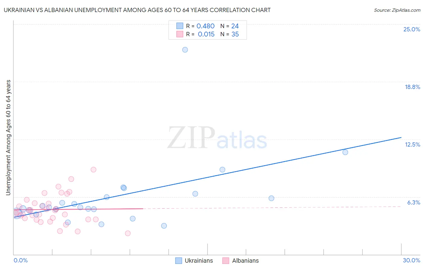 Ukrainian vs Albanian Unemployment Among Ages 60 to 64 years