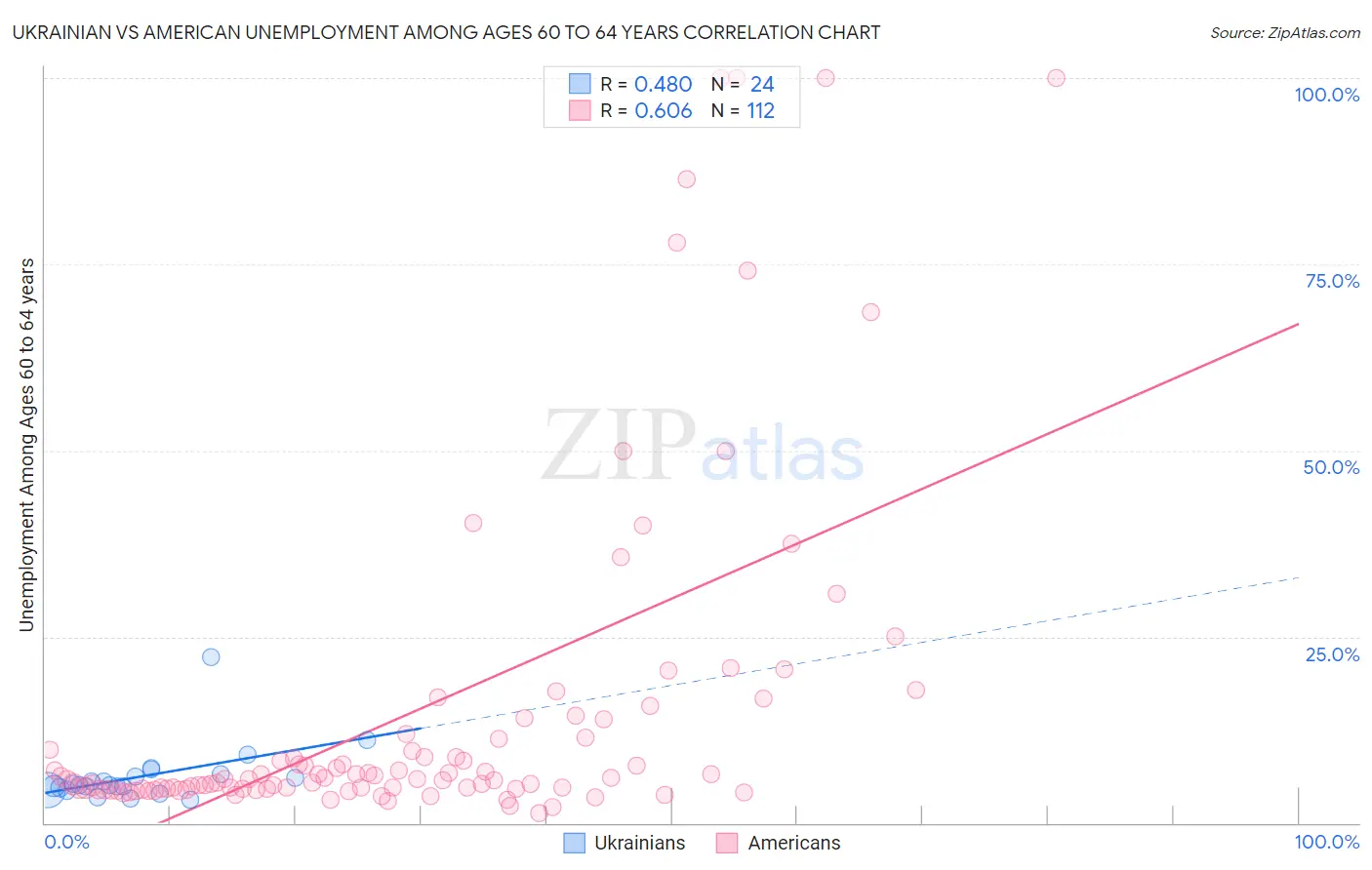 Ukrainian vs American Unemployment Among Ages 60 to 64 years