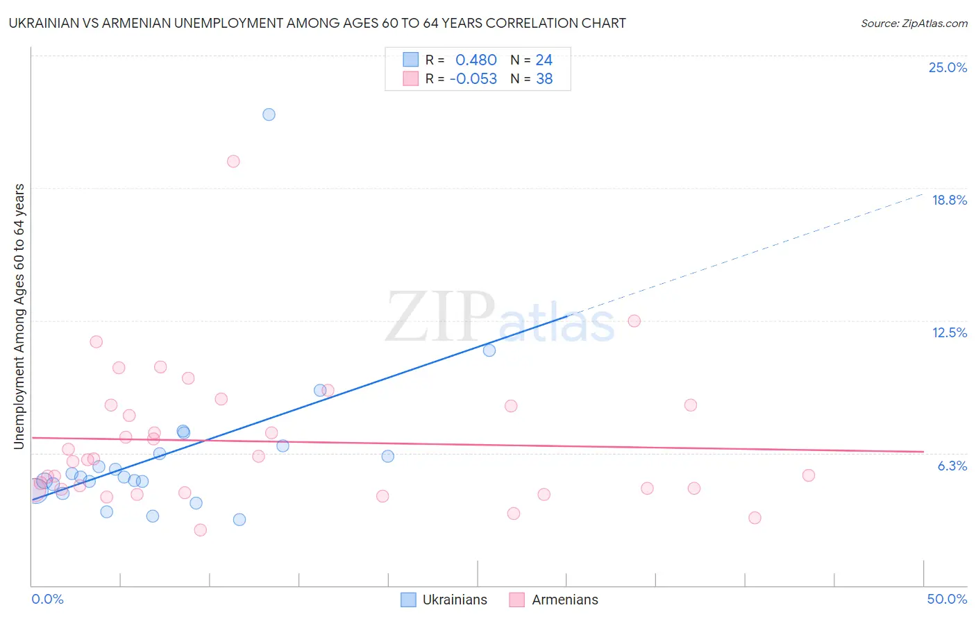 Ukrainian vs Armenian Unemployment Among Ages 60 to 64 years